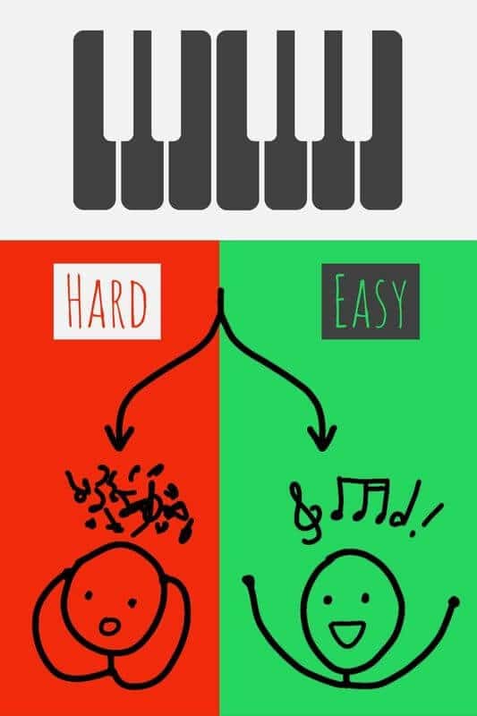 Illustration contrasting 'Hard' with jumbled notes and a frustrated face versus 'Easy' with musical notes and a happy face under piano keys.
